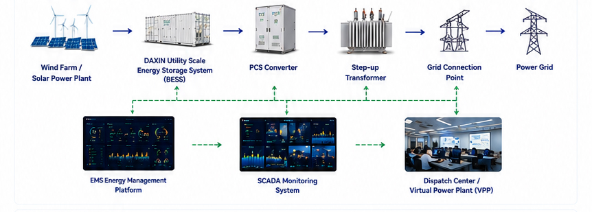 Utility Scale Energy Storage System Architecture
