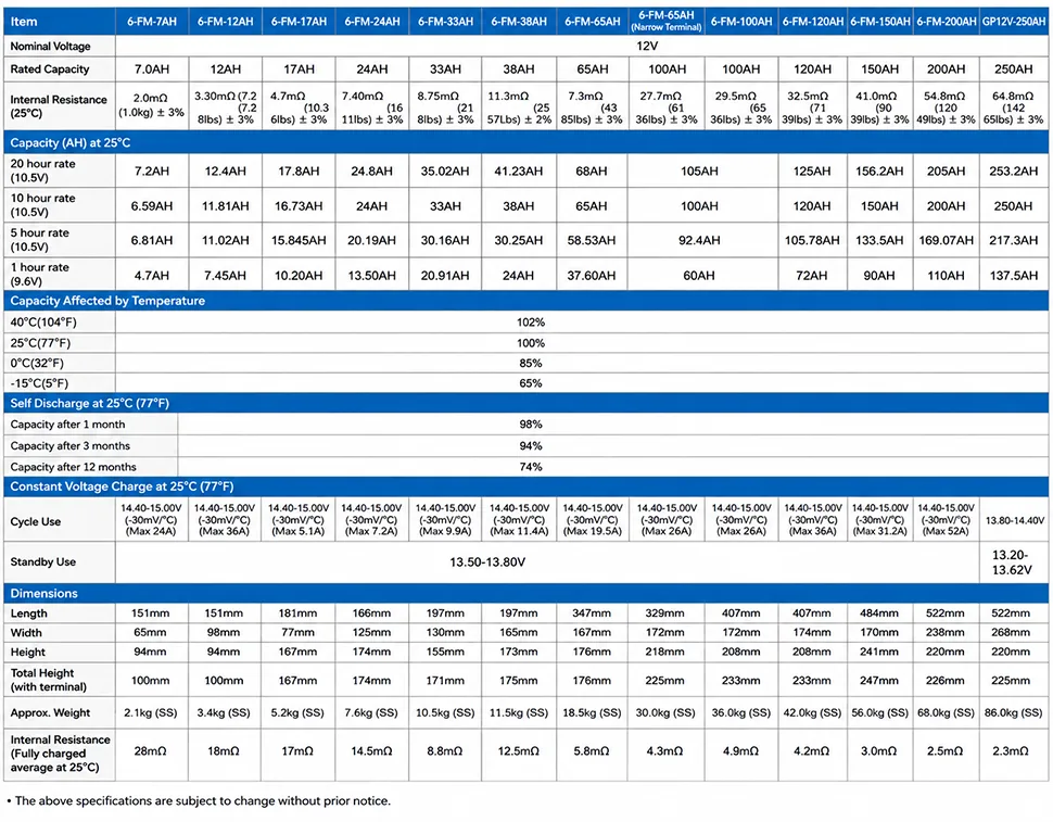 DAXIN 6-FM series VRLA battery technical specifications and 12V capacity range