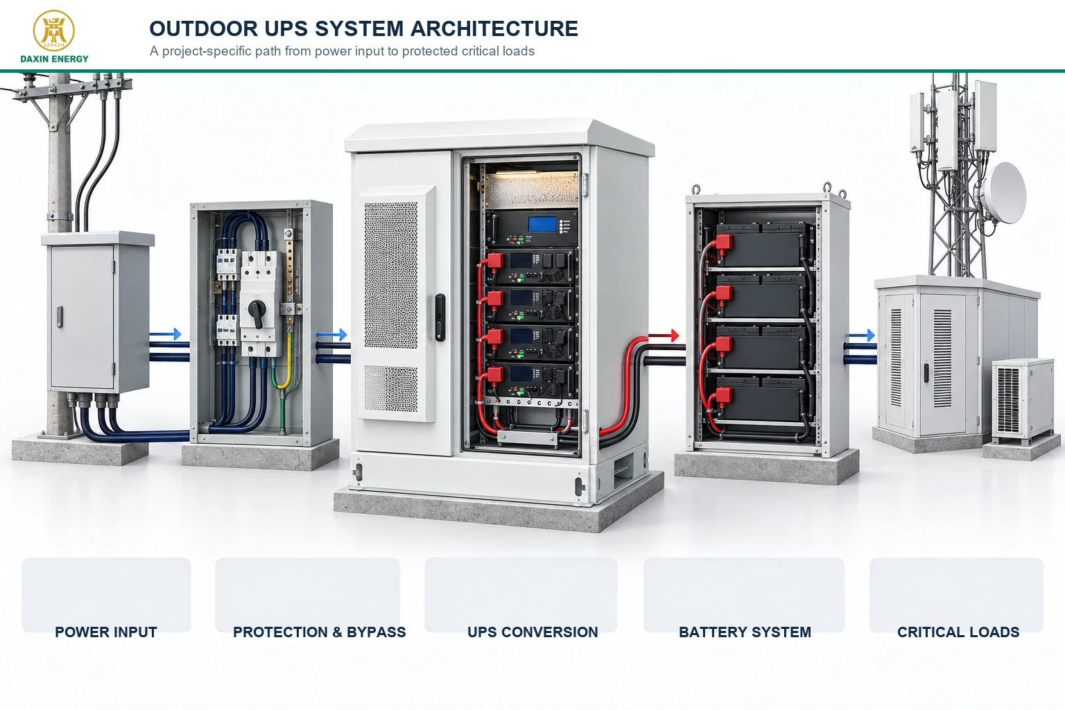 DAXIN outdoor integrated UPS system architecture from power input to critical loads